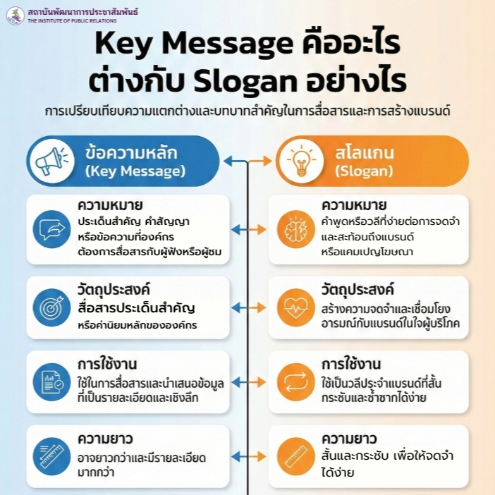 Key Message คืออะไร ต่างกับ Slogan อย่างไร