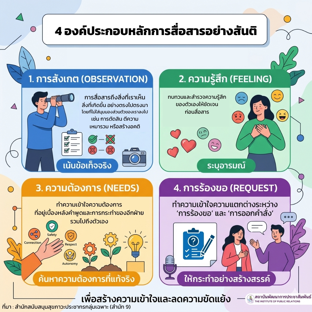 หลักการสื่อสารอย่างสันติ
