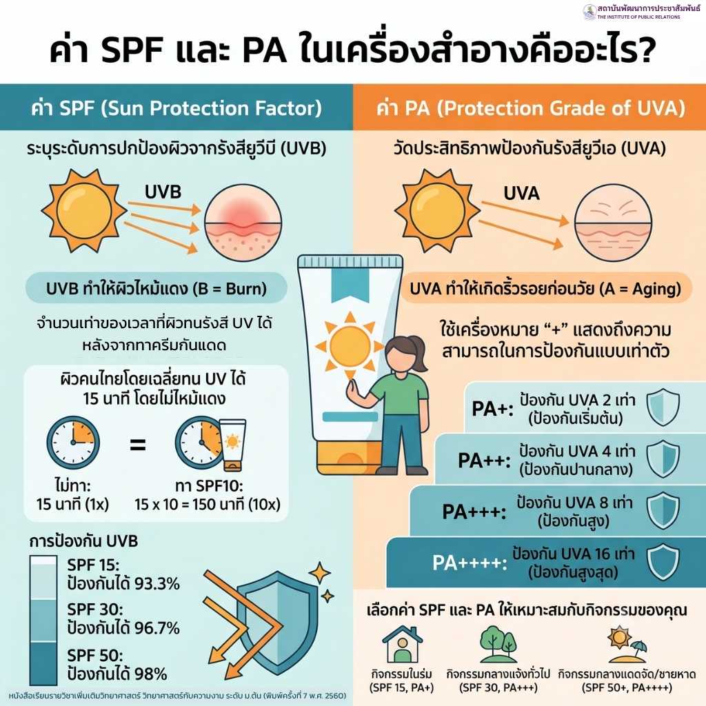 ค่า SPF และ PA ในเครื่องสำอางคืออะไร?