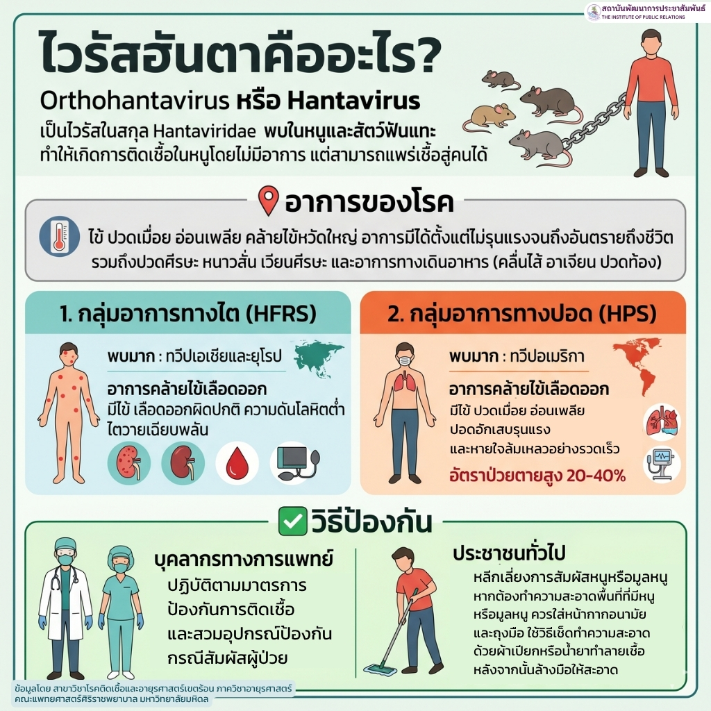 ไวรัสฮันตาคืออะไร?