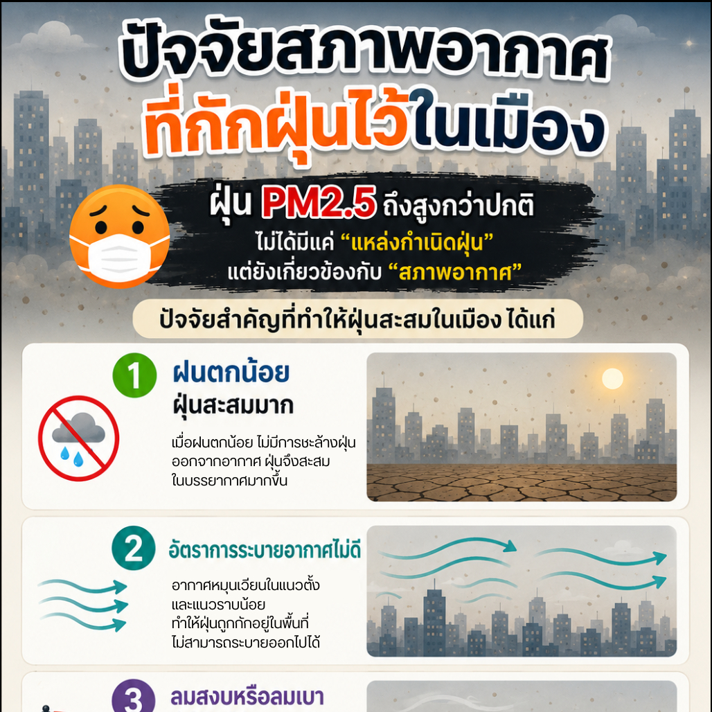 ปัจจัยสภาพอากาศที่กักฝุ่นไว้ในเมือง